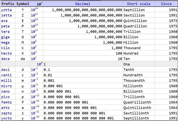 ug là gì? µg là gì? 1µg bằng bao nhiêu mg?